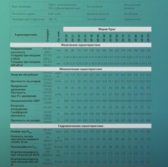 Геотекстиль Typar SF 40 (136 гр/м2), шир. 1.73х15 м.п для дорог, площадок, дренаж, фундамент