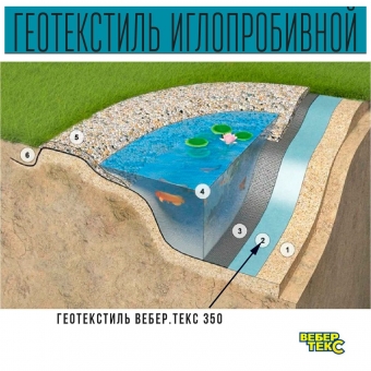 Иглопробивной геотекстиль Вебер.Текс 400 20m2 / Дорнит 400 2х10м / Геотекстиль под щебень, для фундамента, бассейна, усиленный, толстый