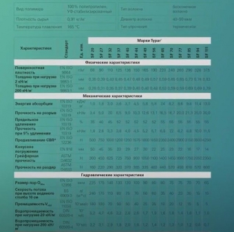 Геотекстиль Typar SF 20 (68 гр/м2), шир. 1.73х5 м.п для парковок, дорожек, дренажей, фундаментов